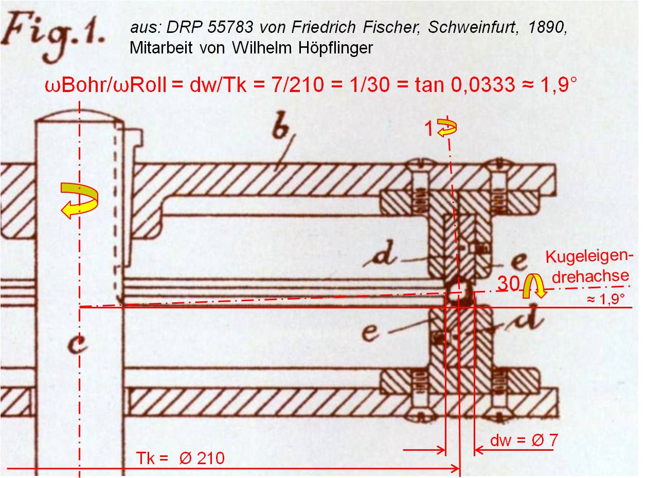 專利說明書并未說明球磨機(jī)的使用方法，卻展示了機(jī)器的構(gòu)造設(shè)計。從費(fèi)舍爾專利圖1 可發(fā)現(xiàn)：每個鋼球繞著幾近水平的輥軸轉(zhuǎn)動約30次，繞著豎向孔軸轉(zhuǎn)動一次。使球形實心轉(zhuǎn)軸與水平加工面呈約1.9度傾斜，這樣確保磨床對鋼球的整個表面進(jìn)行打磨。